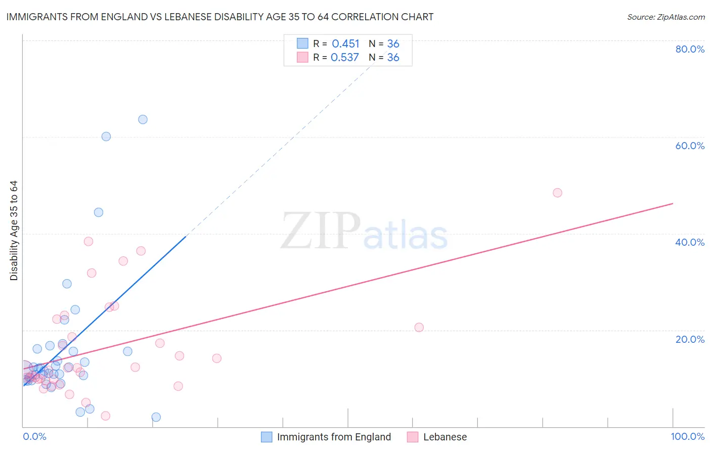 Immigrants from England vs Lebanese Disability Age 35 to 64