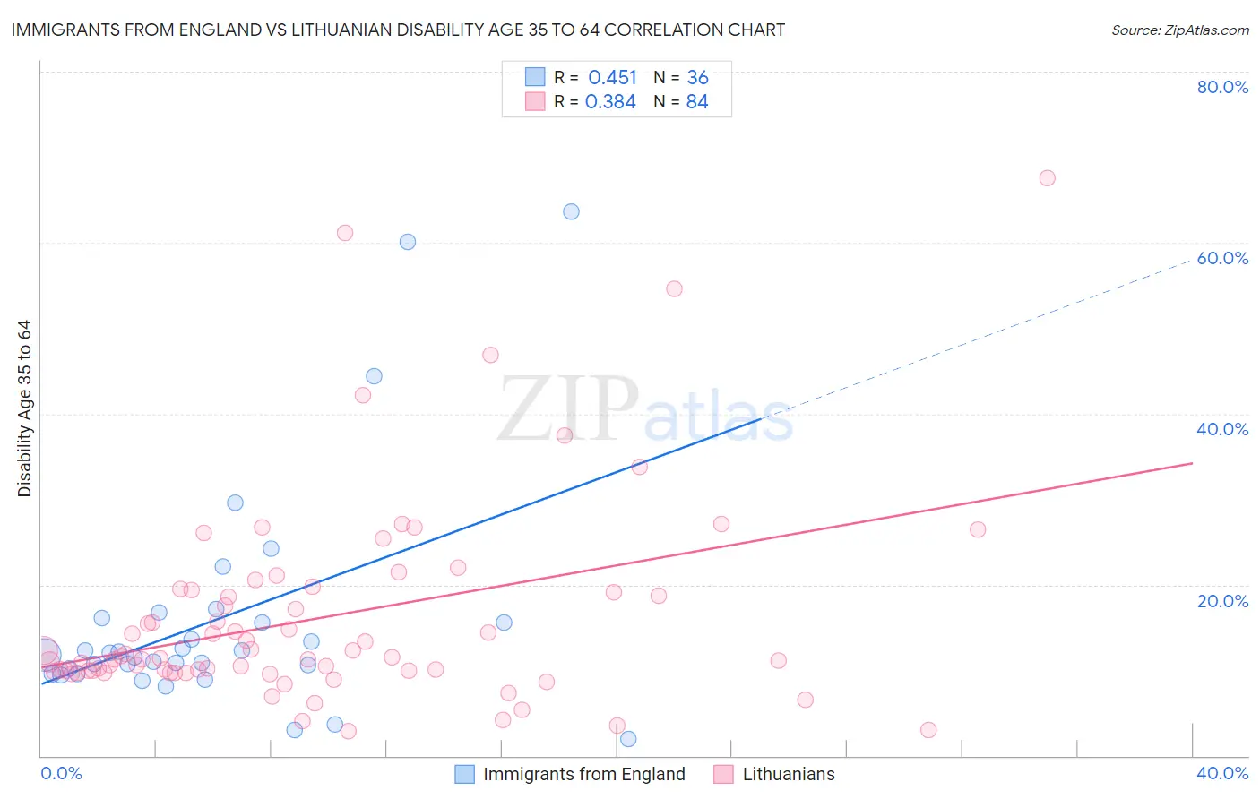 Immigrants from England vs Lithuanian Disability Age 35 to 64