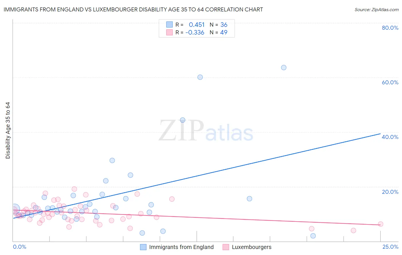 Immigrants from England vs Luxembourger Disability Age 35 to 64