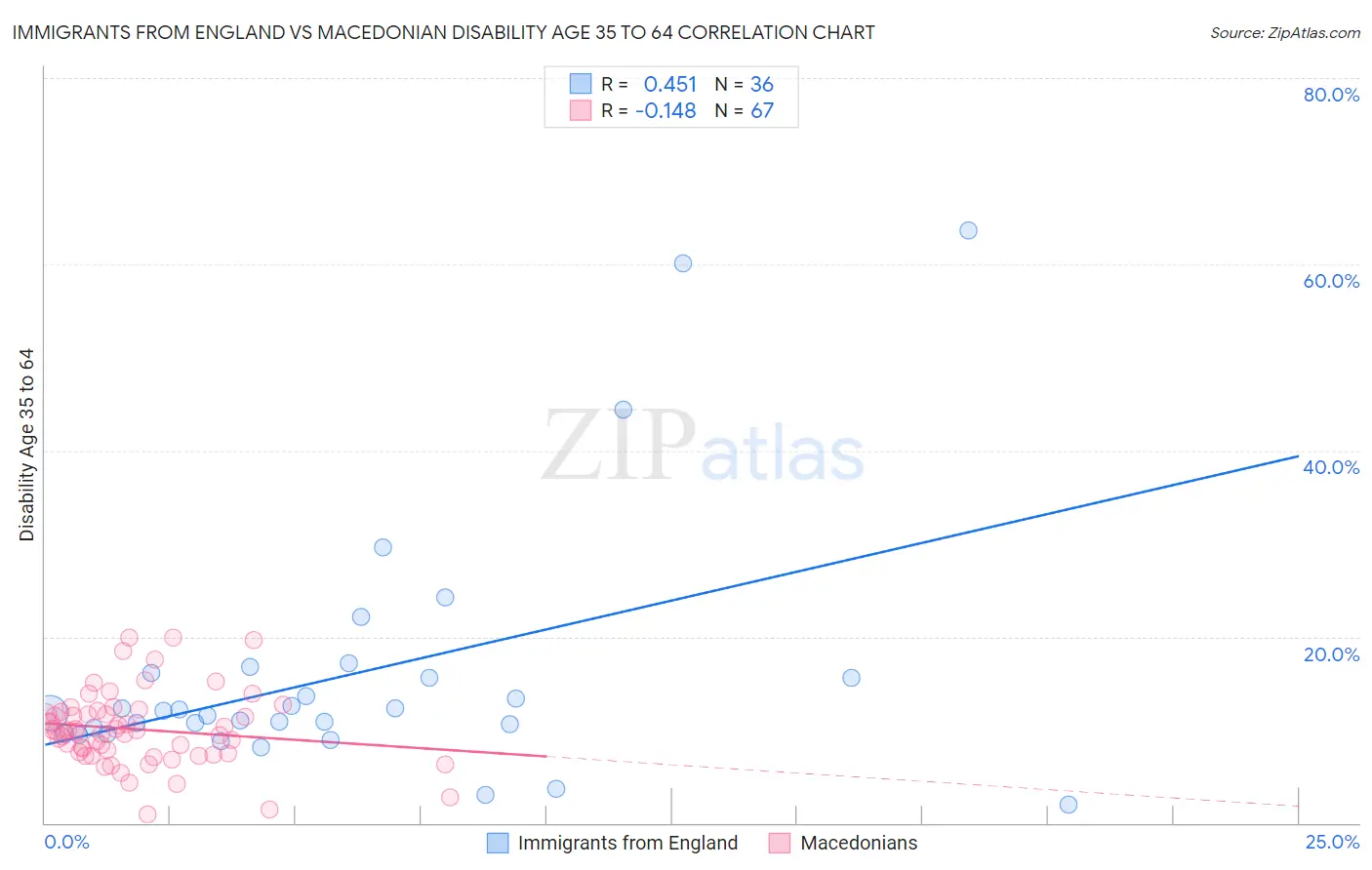 Immigrants from England vs Macedonian Disability Age 35 to 64