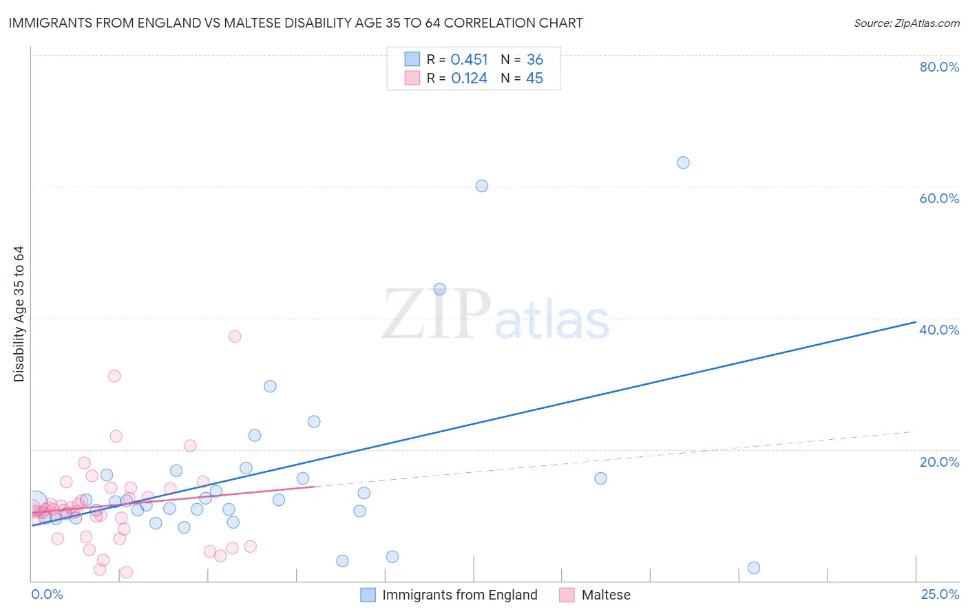 Immigrants from England vs Maltese Disability Age 35 to 64