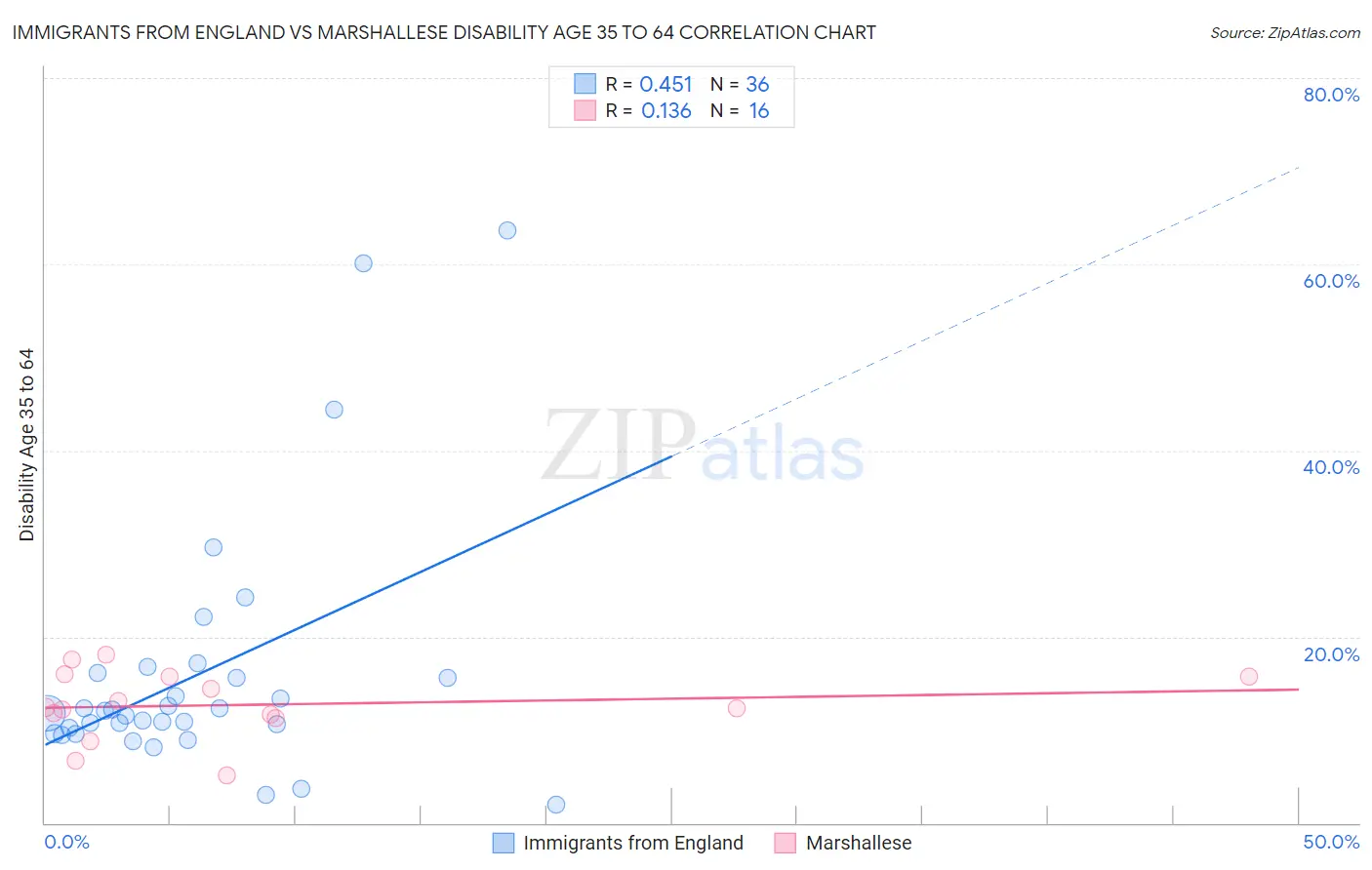 Immigrants from England vs Marshallese Disability Age 35 to 64