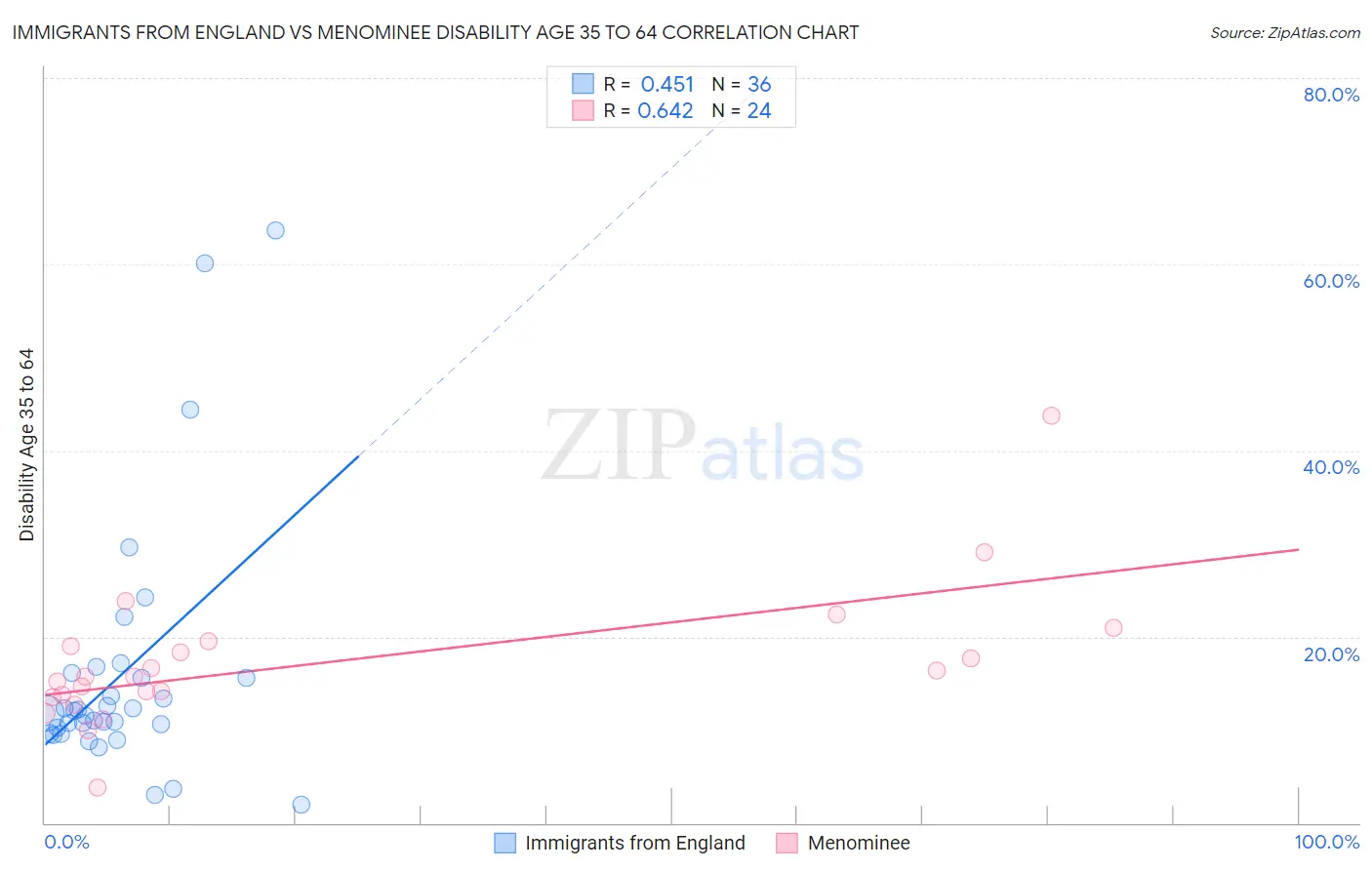 Immigrants from England vs Menominee Disability Age 35 to 64