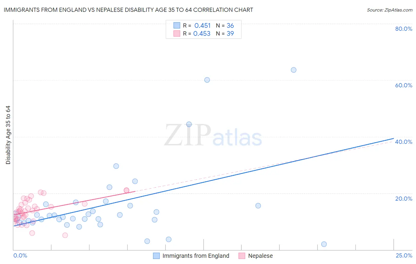 Immigrants from England vs Nepalese Disability Age 35 to 64
