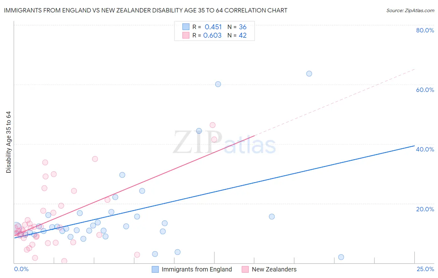 Immigrants from England vs New Zealander Disability Age 35 to 64