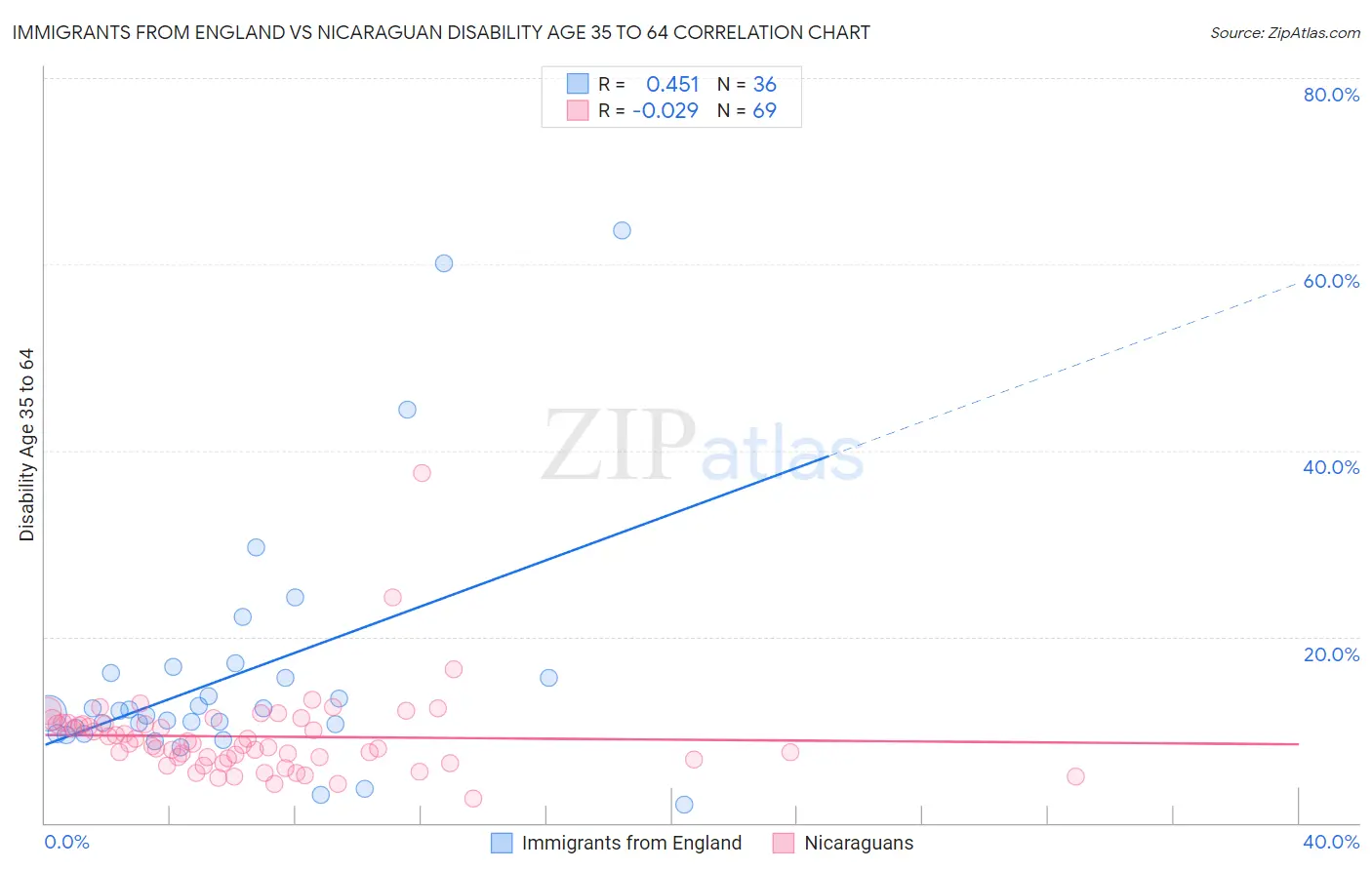 Immigrants from England vs Nicaraguan Disability Age 35 to 64