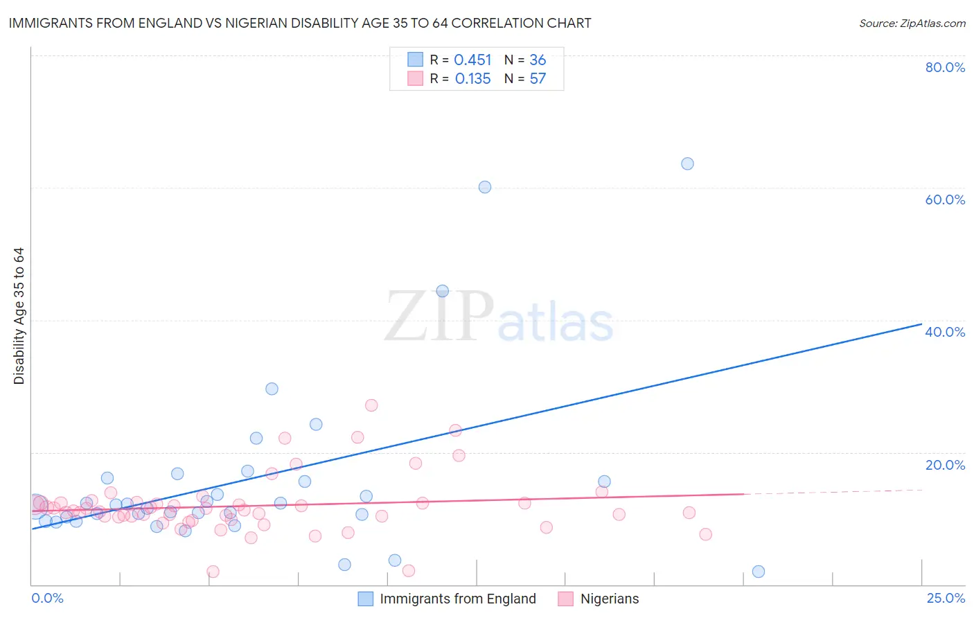 Immigrants from England vs Nigerian Disability Age 35 to 64