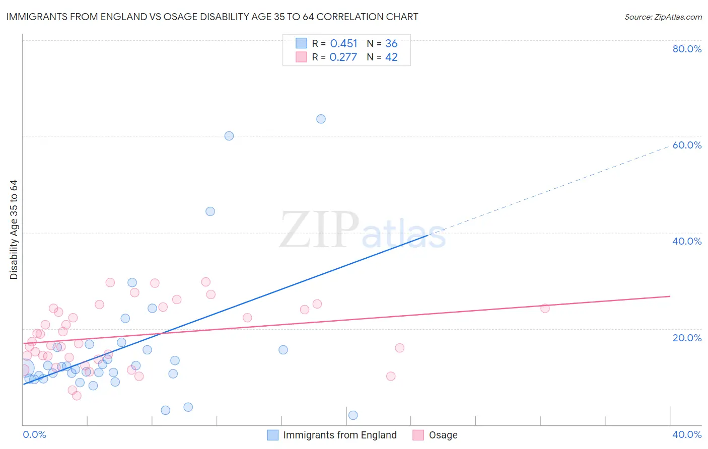 Immigrants from England vs Osage Disability Age 35 to 64