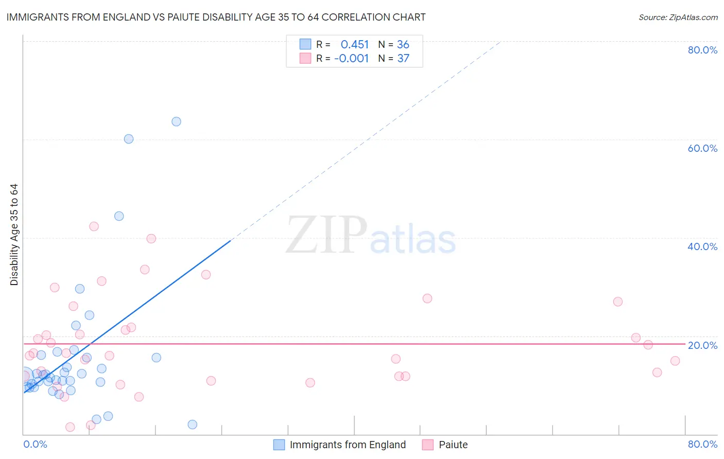 Immigrants from England vs Paiute Disability Age 35 to 64
