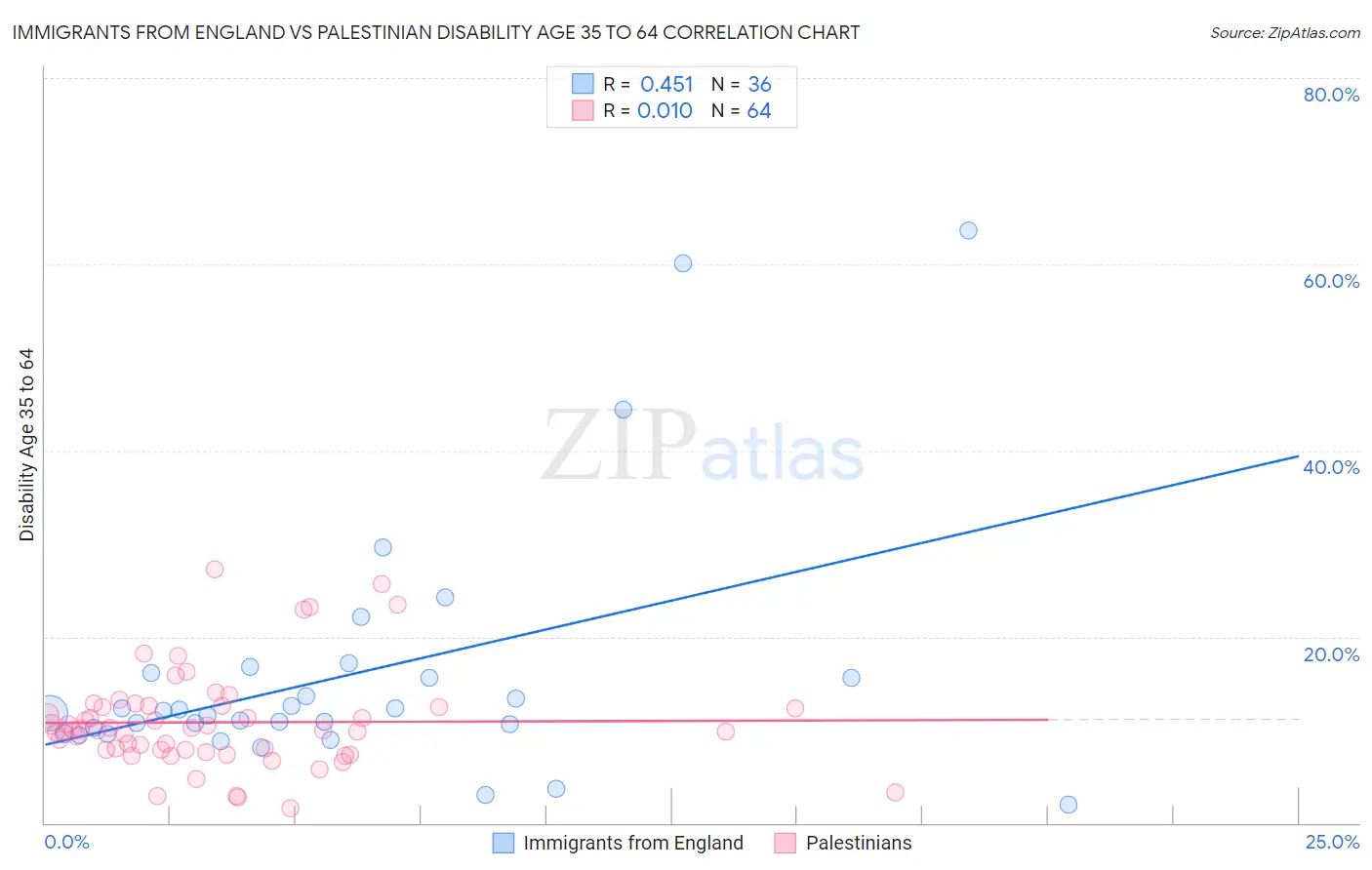 Immigrants from England vs Palestinian Disability Age 35 to 64