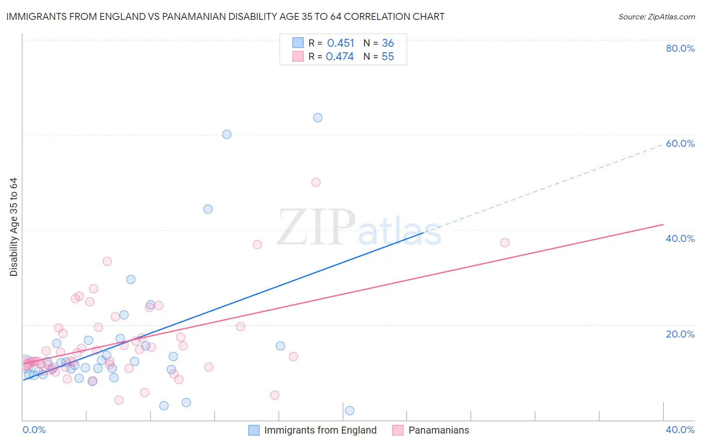 Immigrants from England vs Panamanian Disability Age 35 to 64
