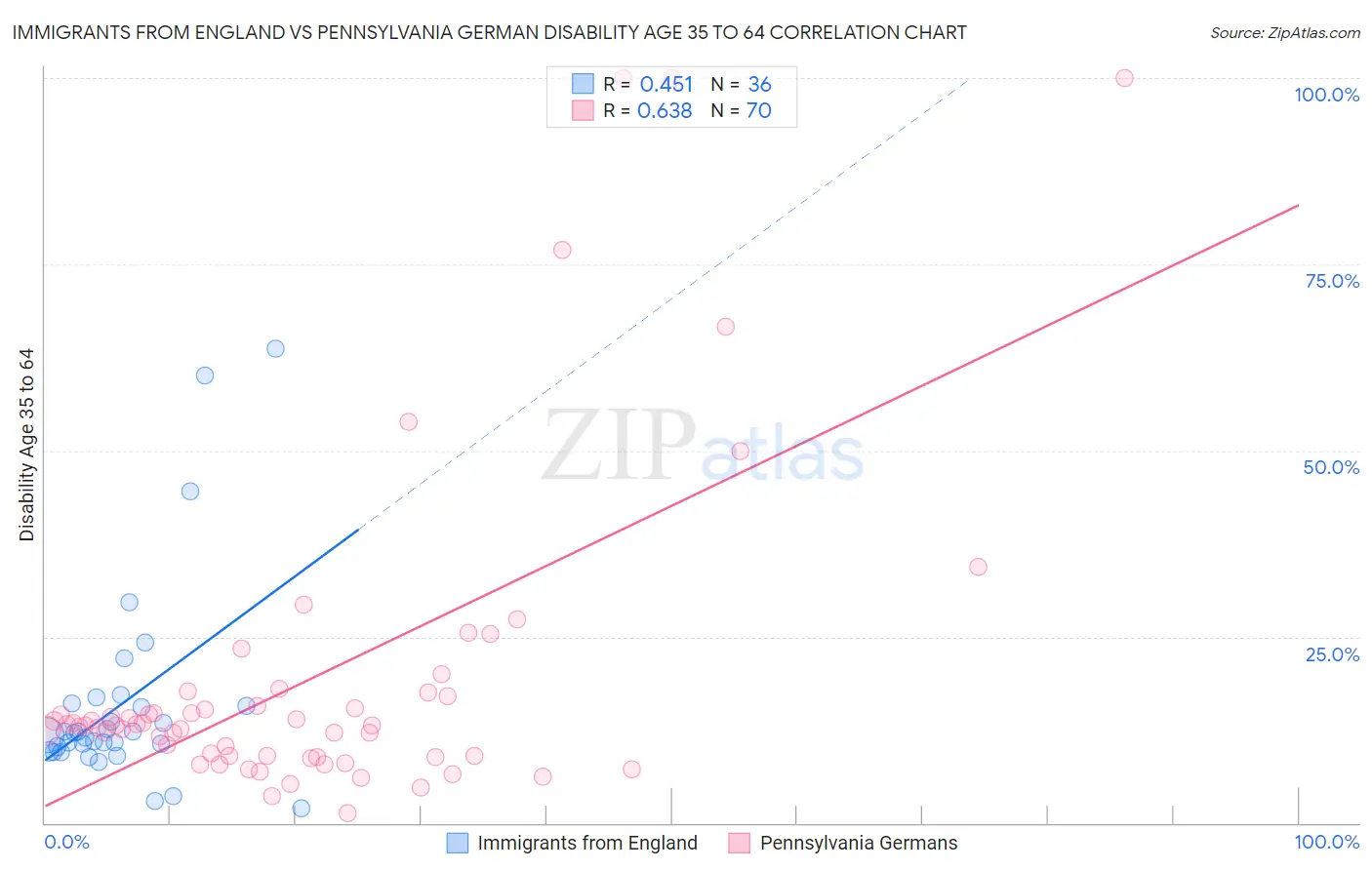 Immigrants from England vs Pennsylvania German Disability Age 35 to 64