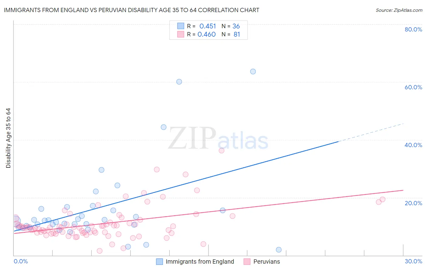 Immigrants from England vs Peruvian Disability Age 35 to 64