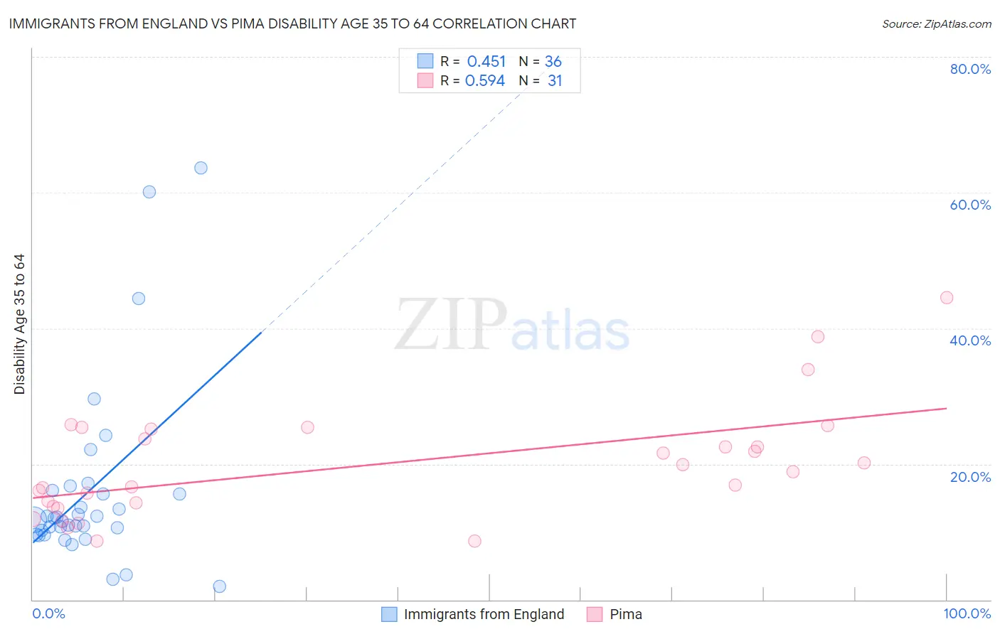Immigrants from England vs Pima Disability Age 35 to 64