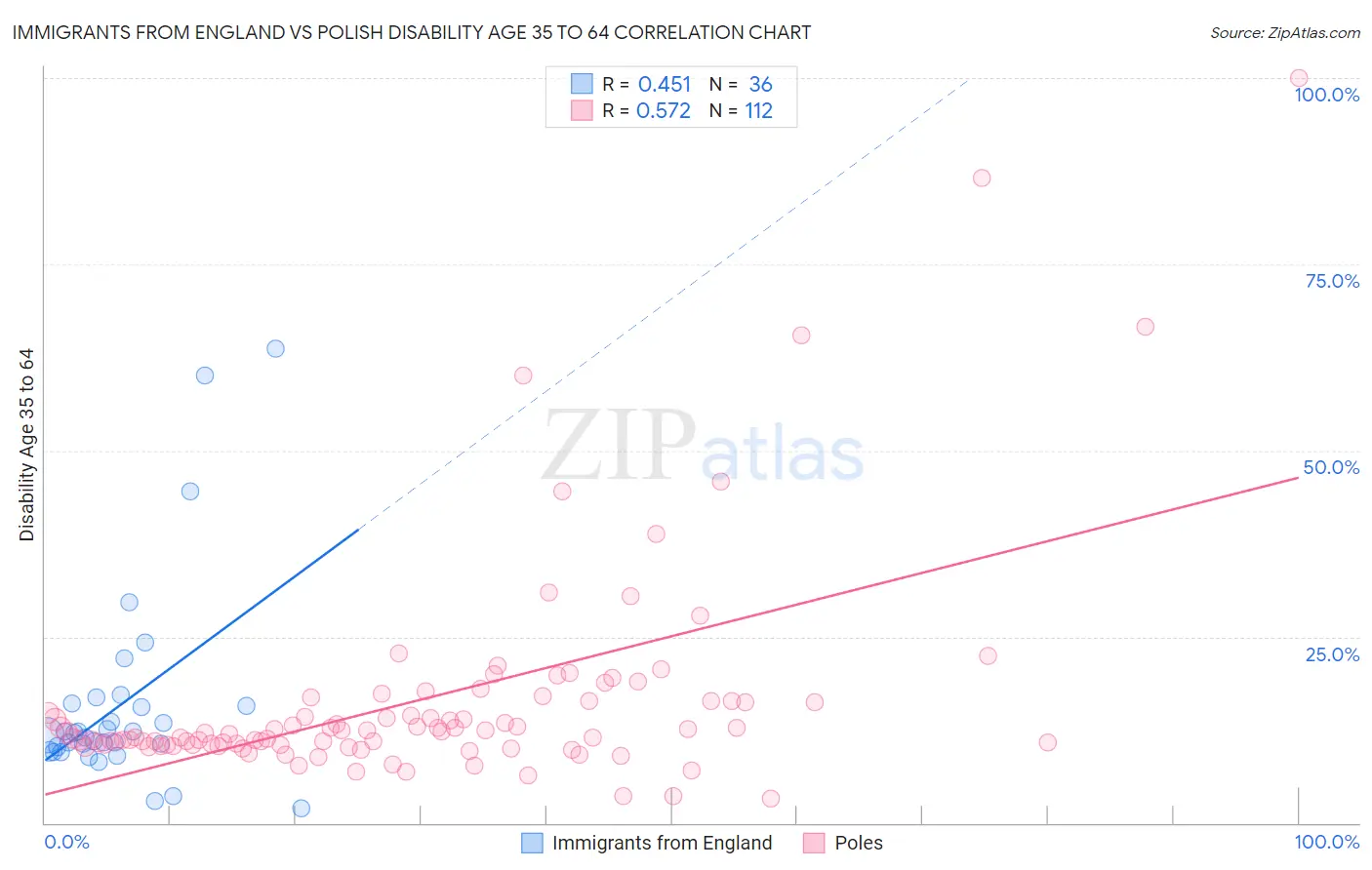 Immigrants from England vs Polish Disability Age 35 to 64