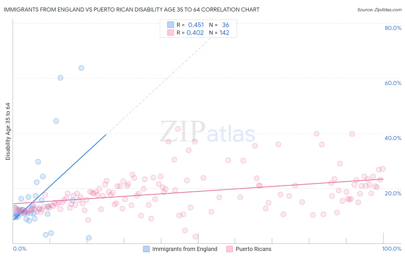 Immigrants from England vs Puerto Rican Disability Age 35 to 64