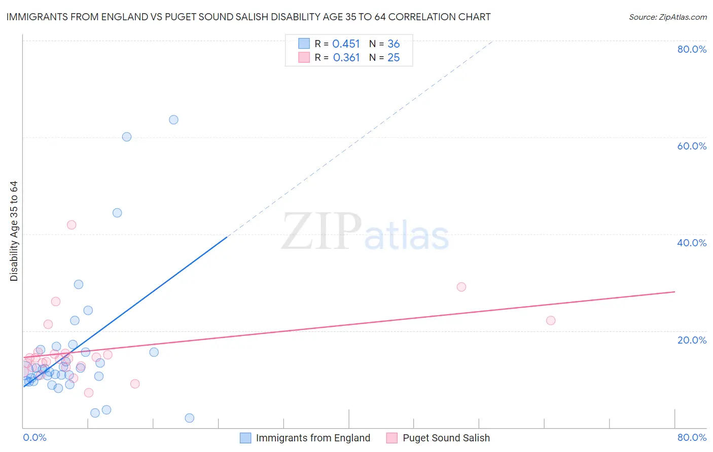 Immigrants from England vs Puget Sound Salish Disability Age 35 to 64