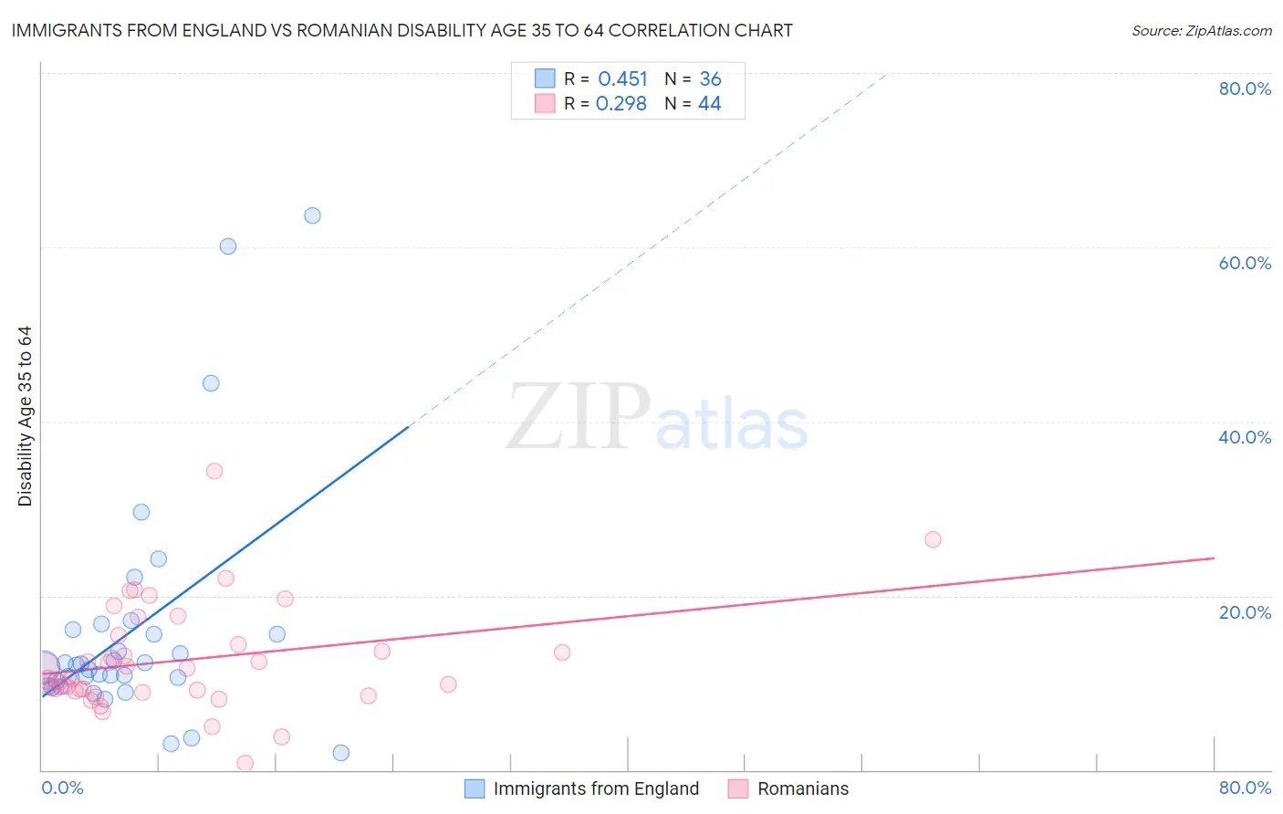 Immigrants from England vs Romanian Disability Age 35 to 64