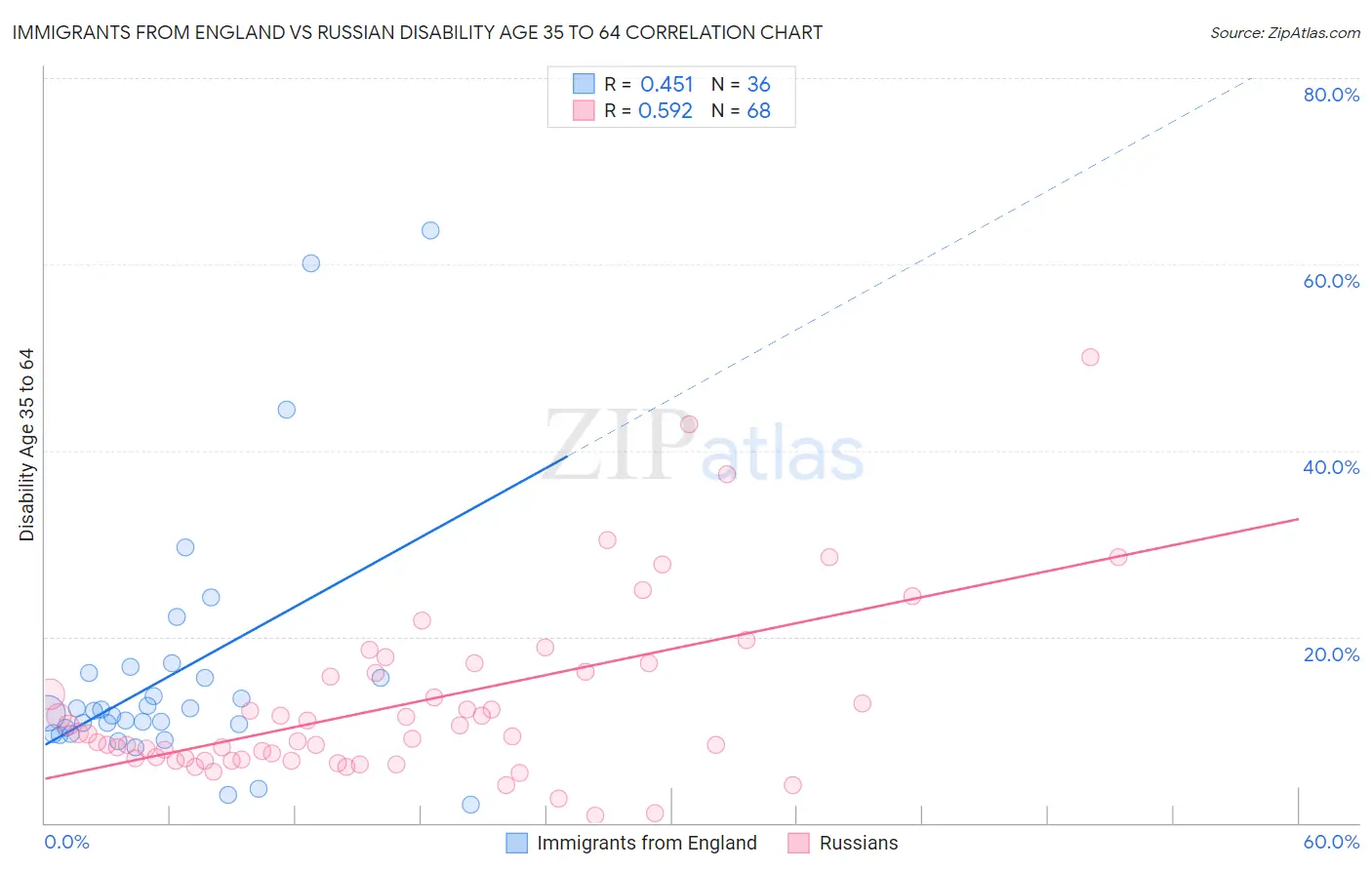 Immigrants from England vs Russian Disability Age 35 to 64