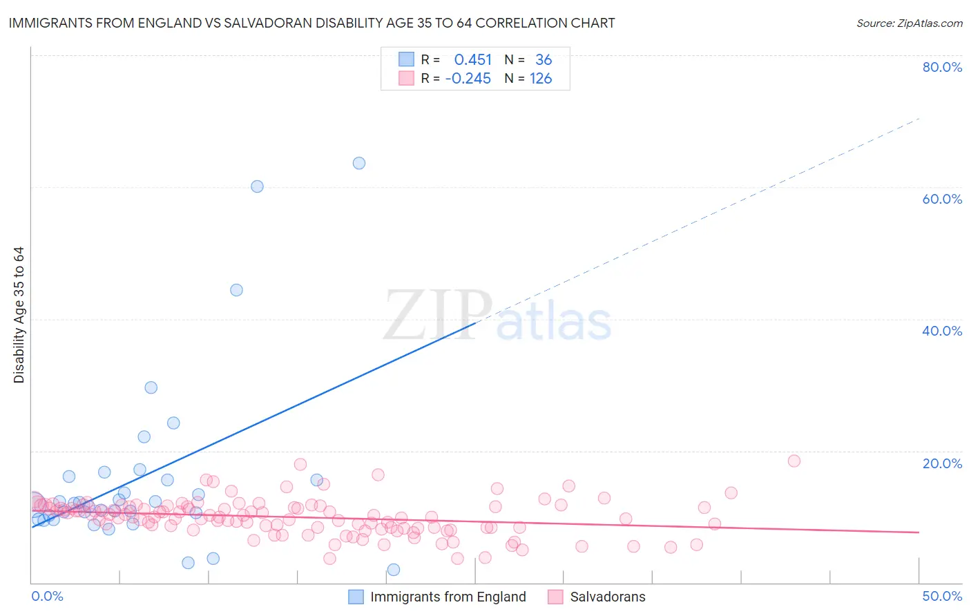Immigrants from England vs Salvadoran Disability Age 35 to 64