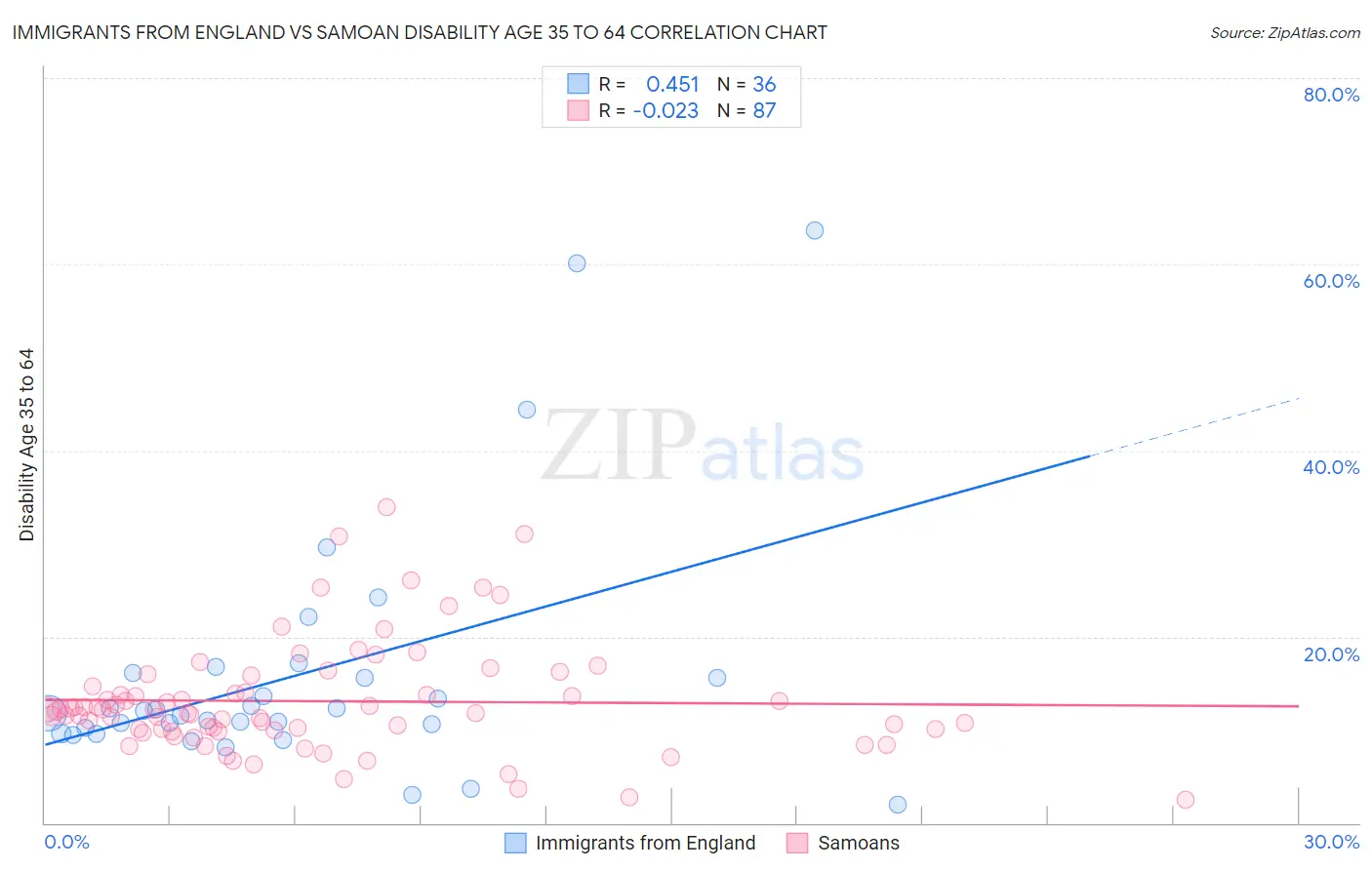 Immigrants from England vs Samoan Disability Age 35 to 64