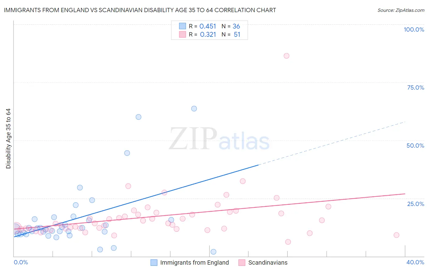 Immigrants from England vs Scandinavian Disability Age 35 to 64