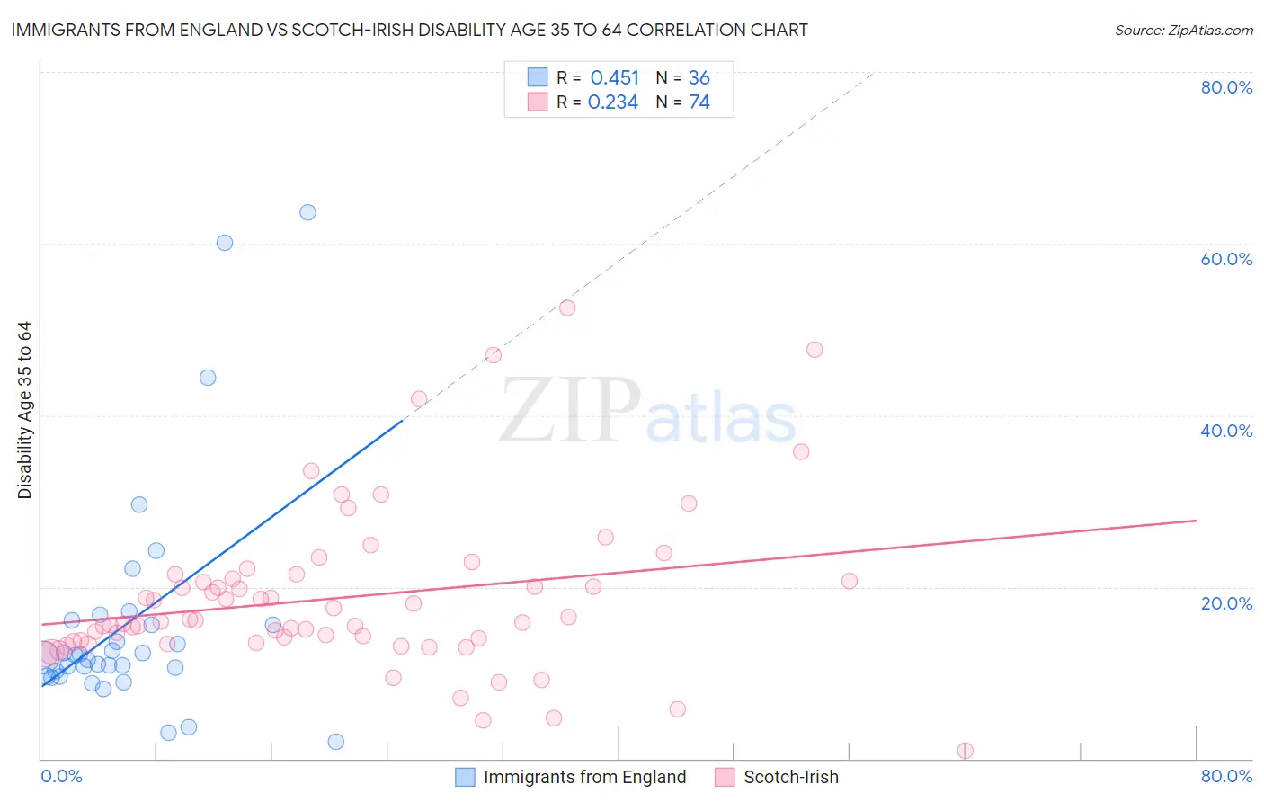 Immigrants from England vs Scotch-Irish Disability Age 35 to 64