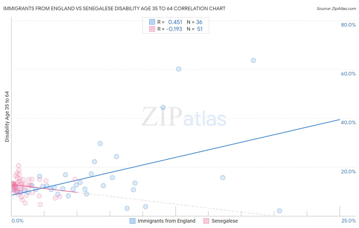 Immigrants from England vs Senegalese Disability Age 35 to 64