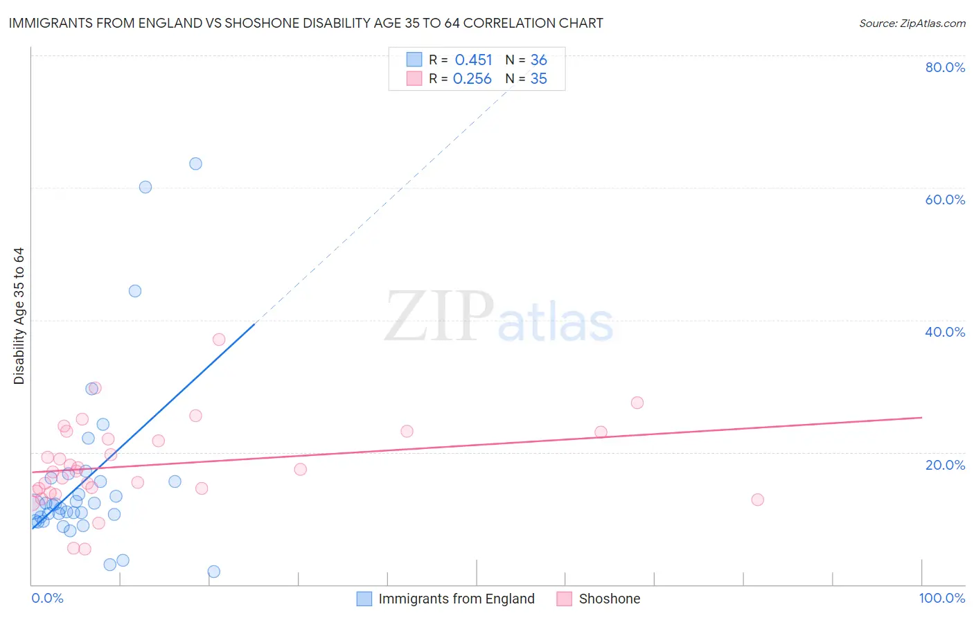 Immigrants from England vs Shoshone Disability Age 35 to 64