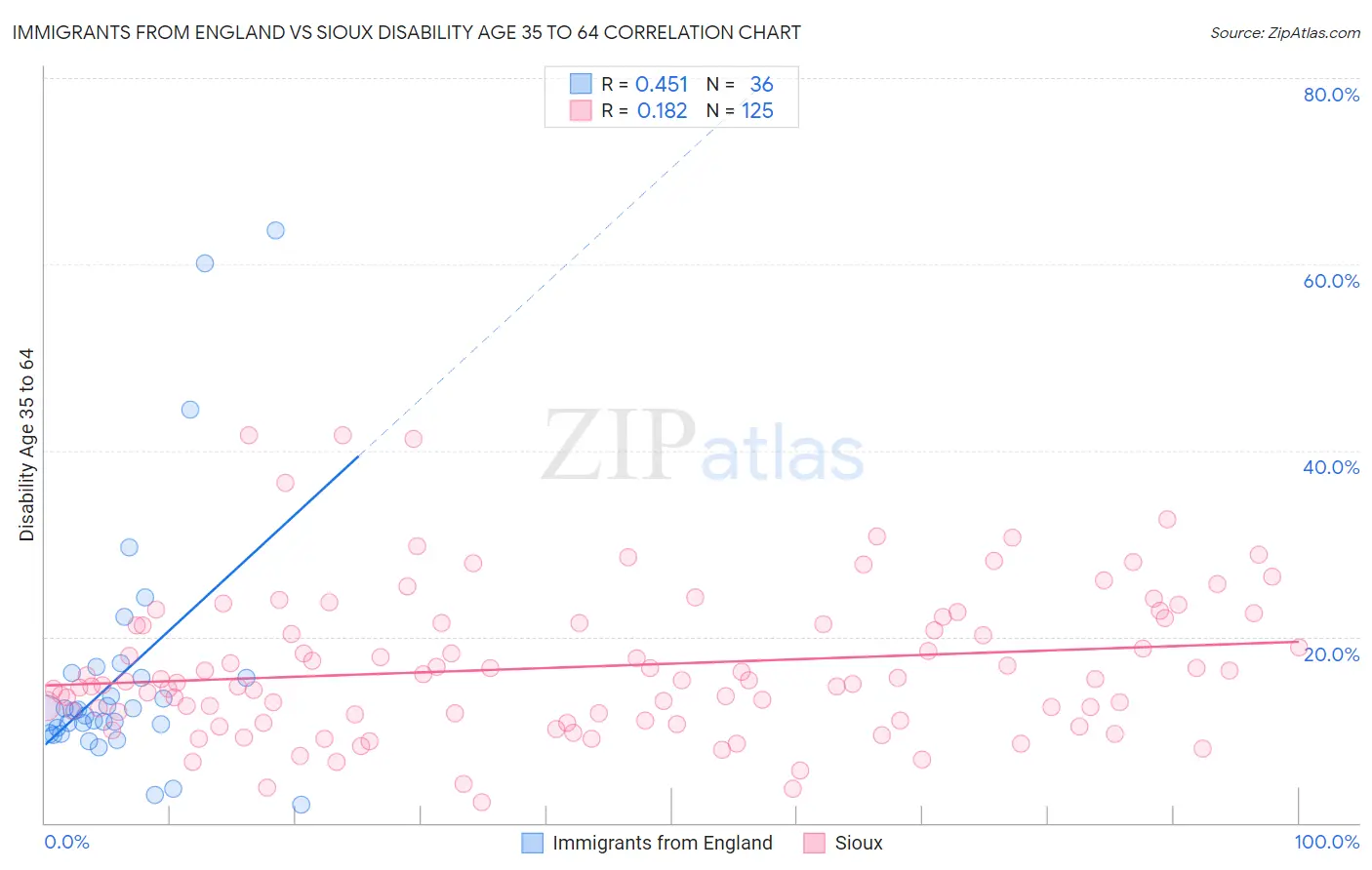 Immigrants from England vs Sioux Disability Age 35 to 64