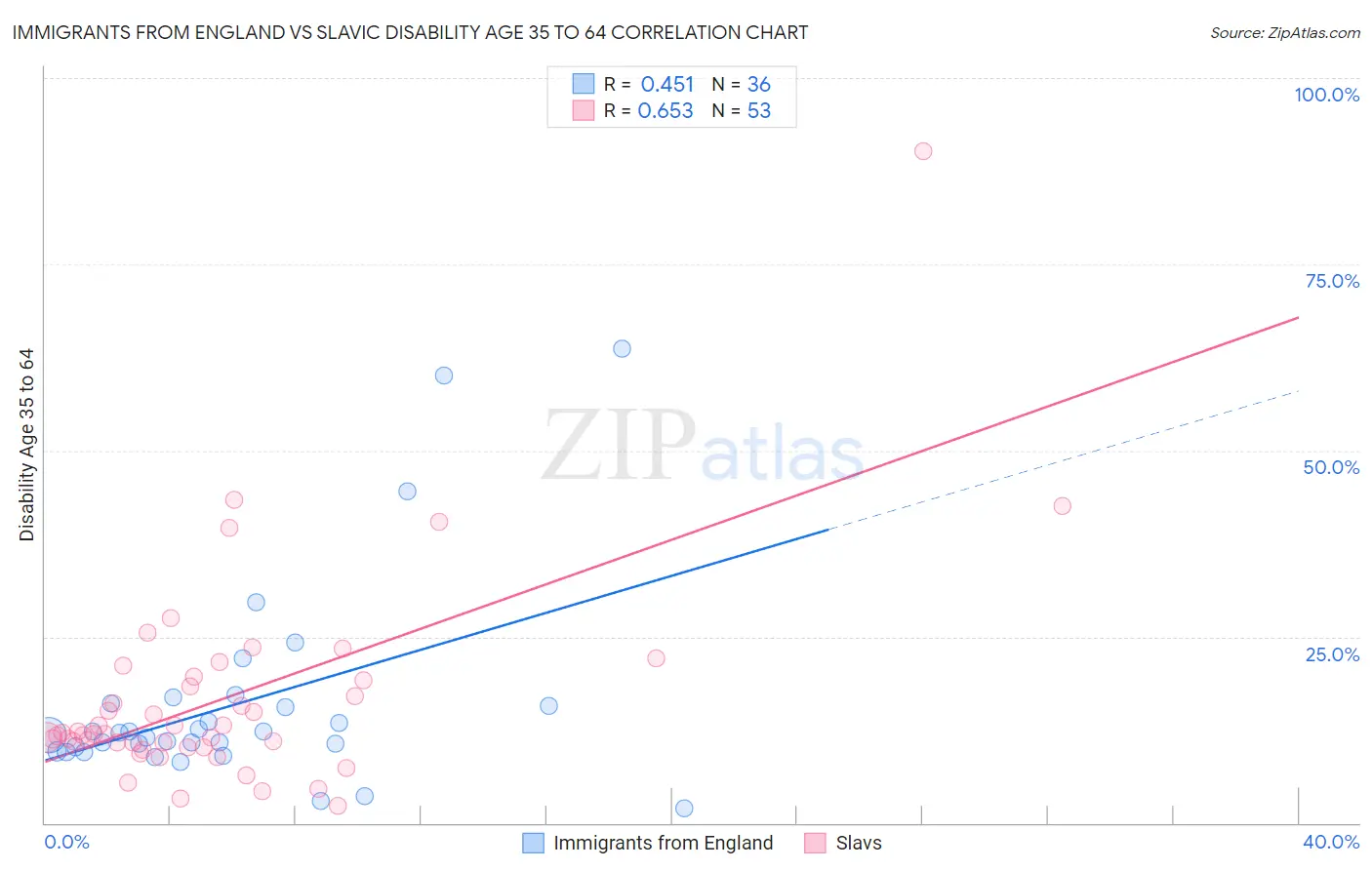 Immigrants from England vs Slavic Disability Age 35 to 64