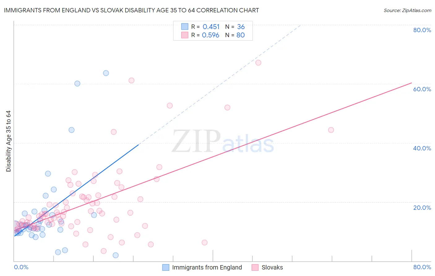 Immigrants from England vs Slovak Disability Age 35 to 64