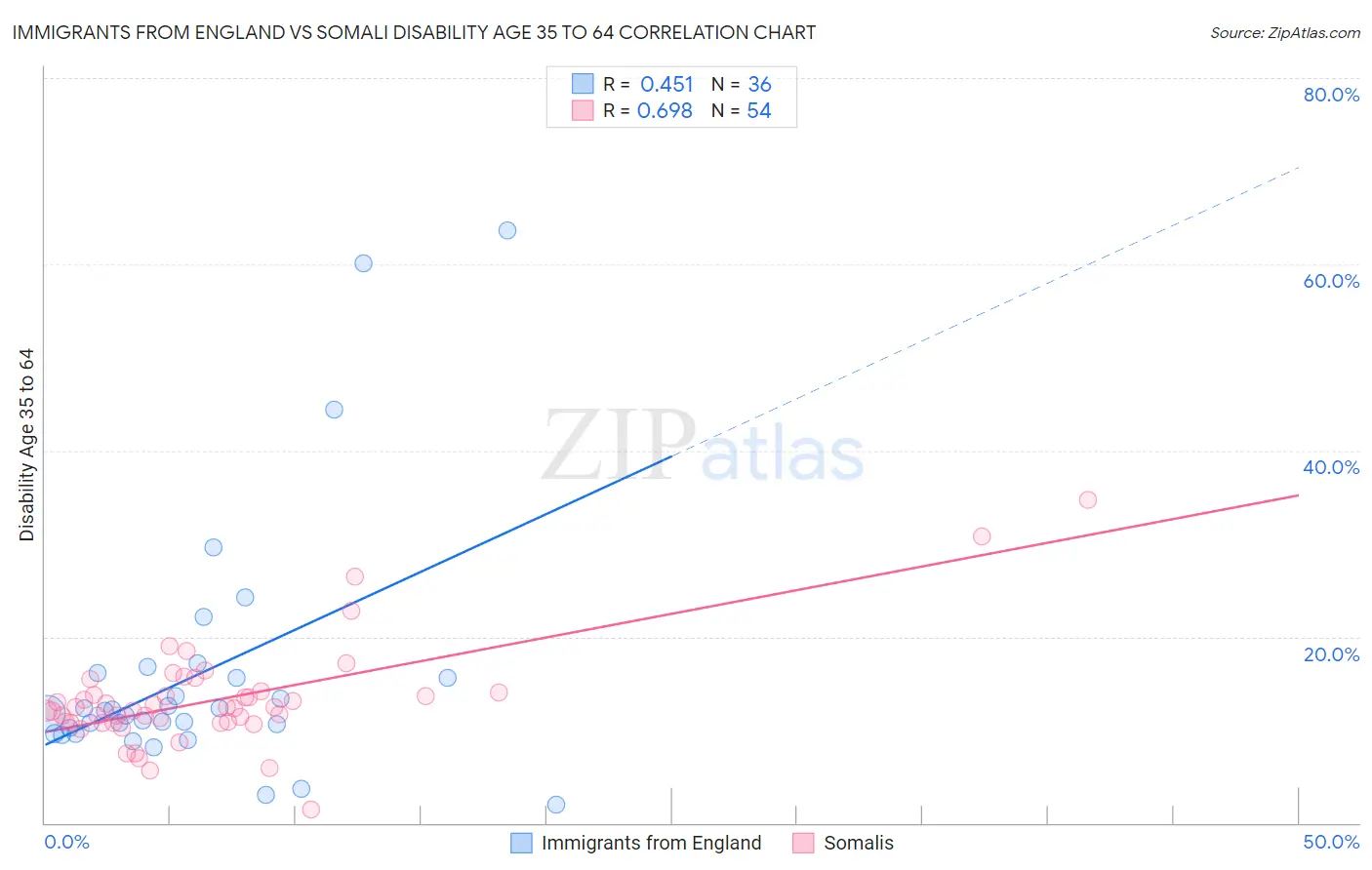 Immigrants from England vs Somali Disability Age 35 to 64