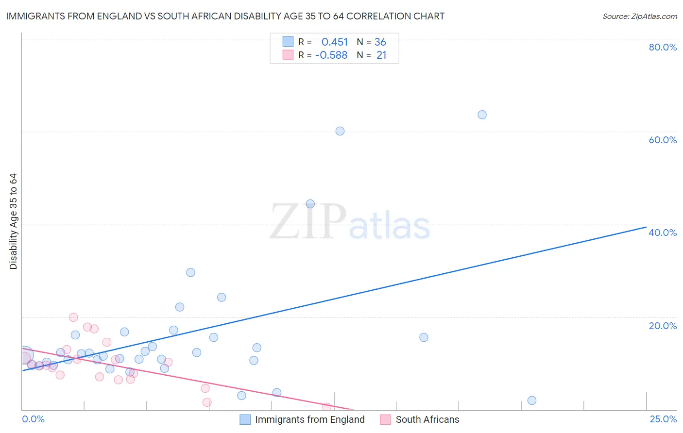 Immigrants from England vs South African Disability Age 35 to 64