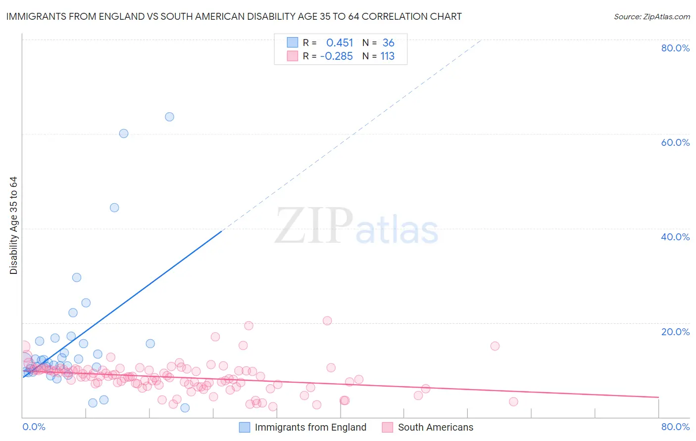 Immigrants from England vs South American Disability Age 35 to 64