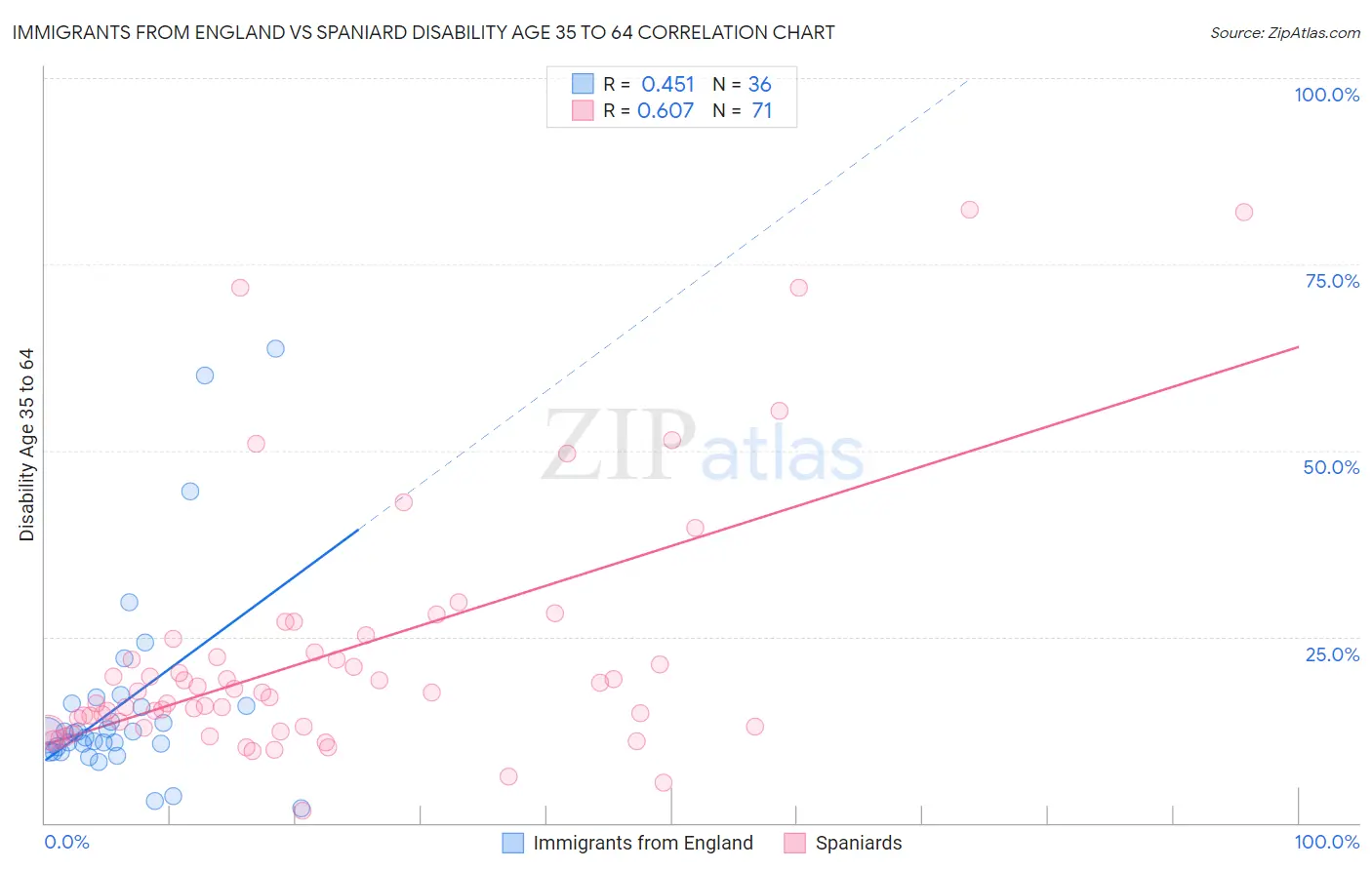 Immigrants from England vs Spaniard Disability Age 35 to 64