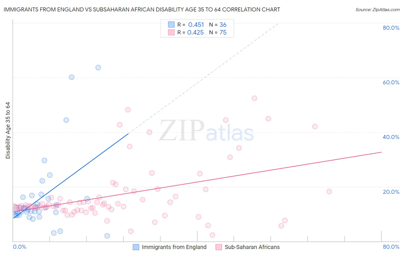 Immigrants from England vs Subsaharan African Disability Age 35 to 64