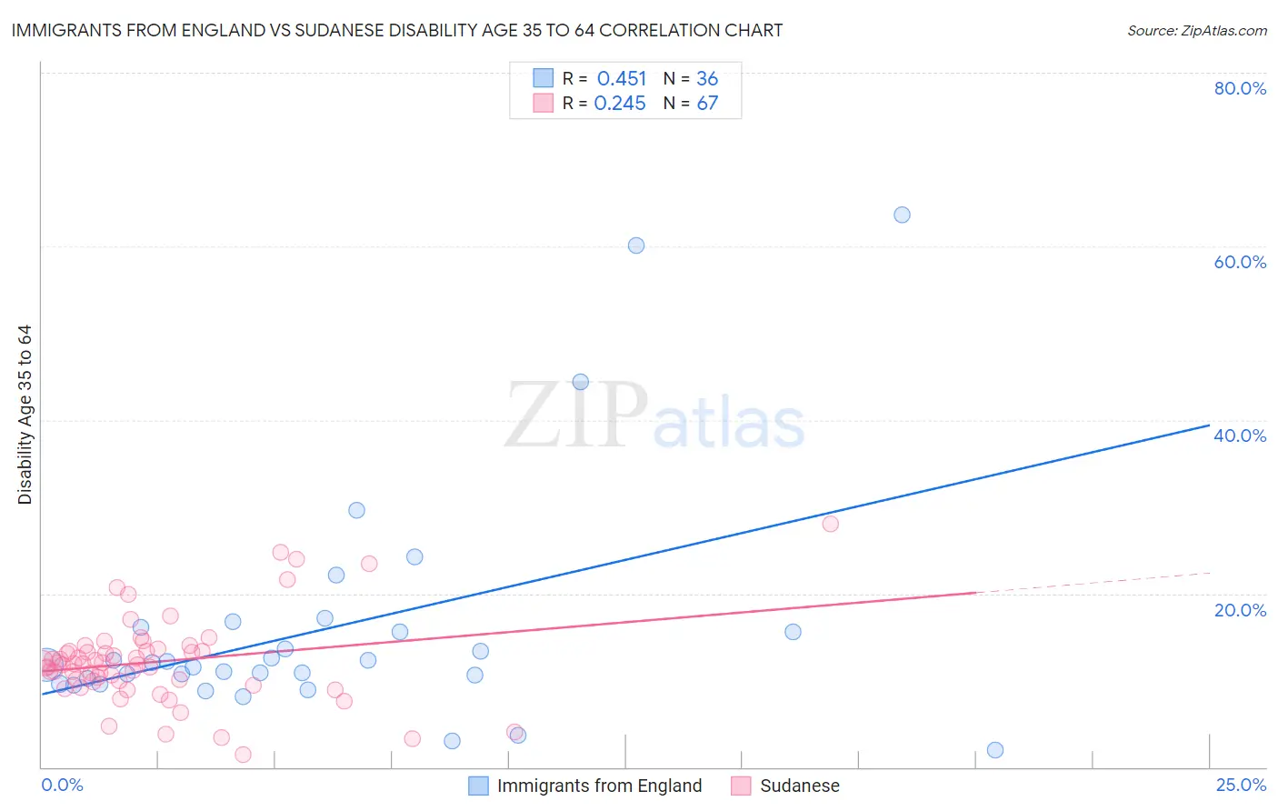 Immigrants from England vs Sudanese Disability Age 35 to 64