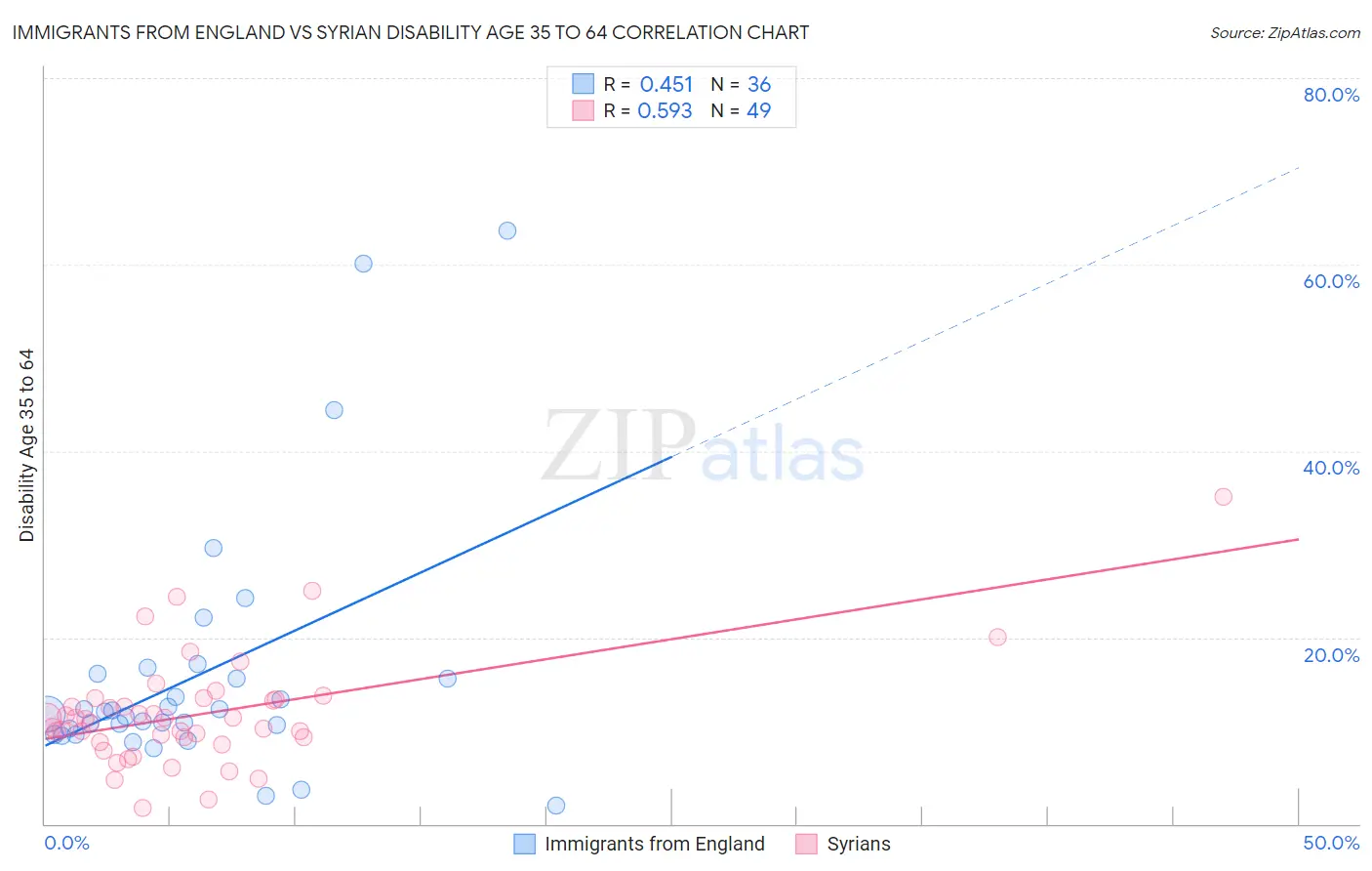 Immigrants from England vs Syrian Disability Age 35 to 64