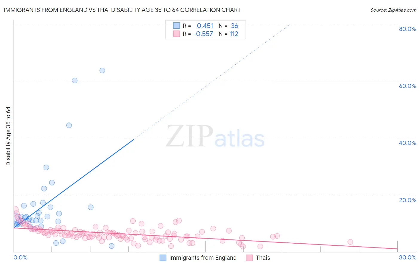 Immigrants from England vs Thai Disability Age 35 to 64