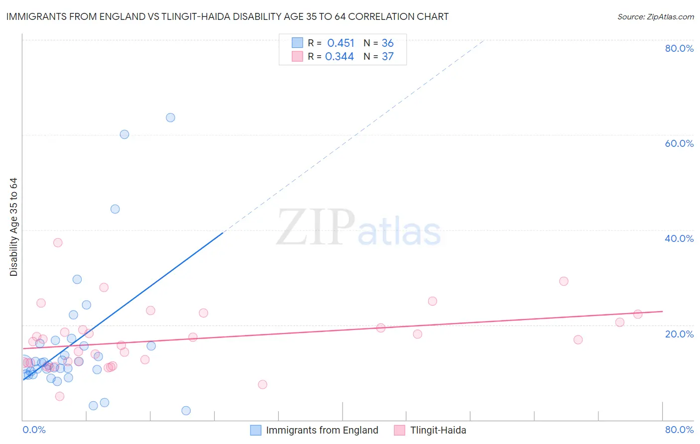 Immigrants from England vs Tlingit-Haida Disability Age 35 to 64