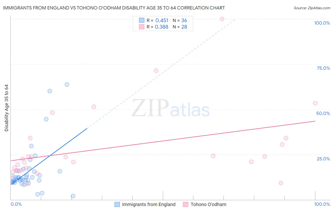 Immigrants from England vs Tohono O'odham Disability Age 35 to 64