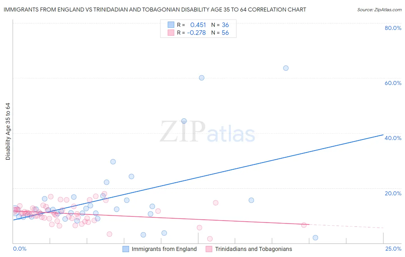 Immigrants from England vs Trinidadian and Tobagonian Disability Age 35 to 64
