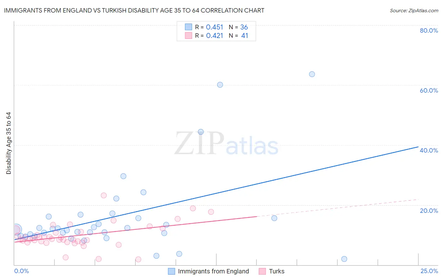 Immigrants from England vs Turkish Disability Age 35 to 64