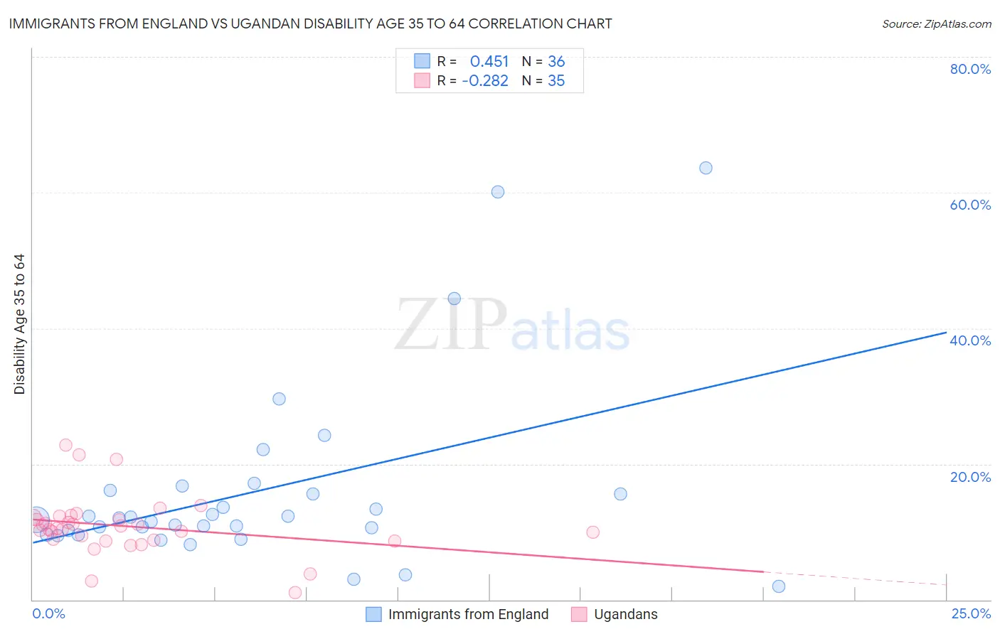 Immigrants from England vs Ugandan Disability Age 35 to 64