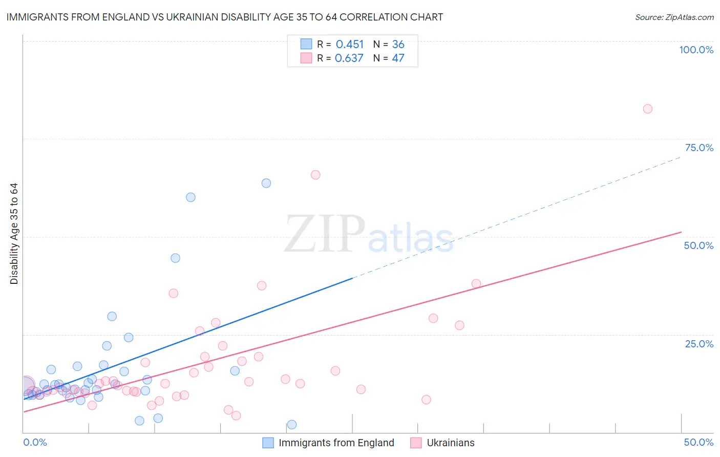 Immigrants from England vs Ukrainian Disability Age 35 to 64