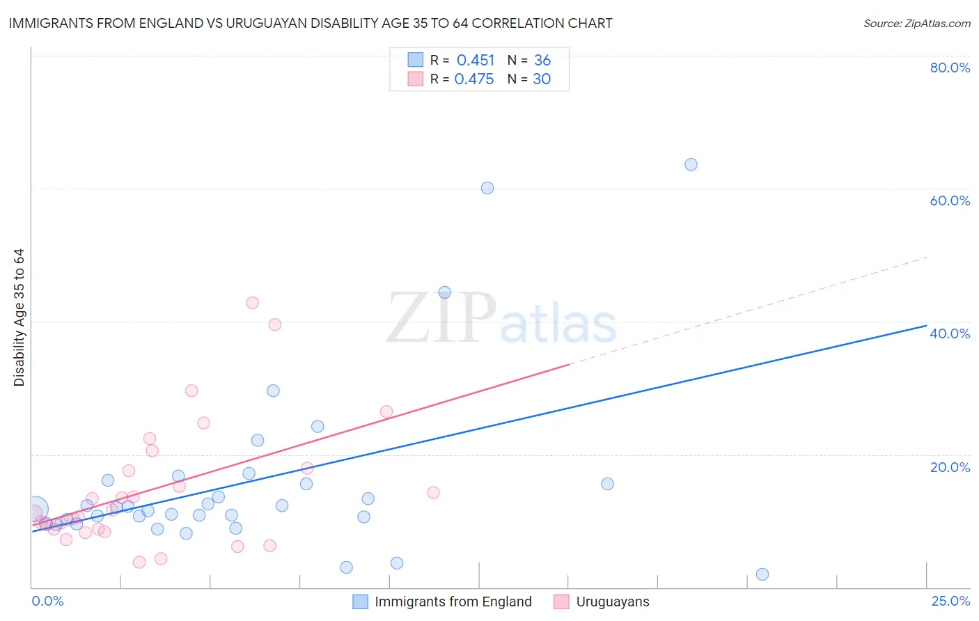 Immigrants from England vs Uruguayan Disability Age 35 to 64