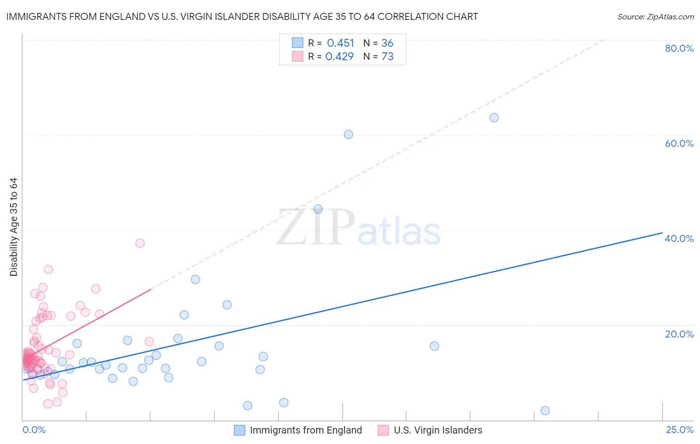 Immigrants from England vs U.S. Virgin Islander Disability Age 35 to 64