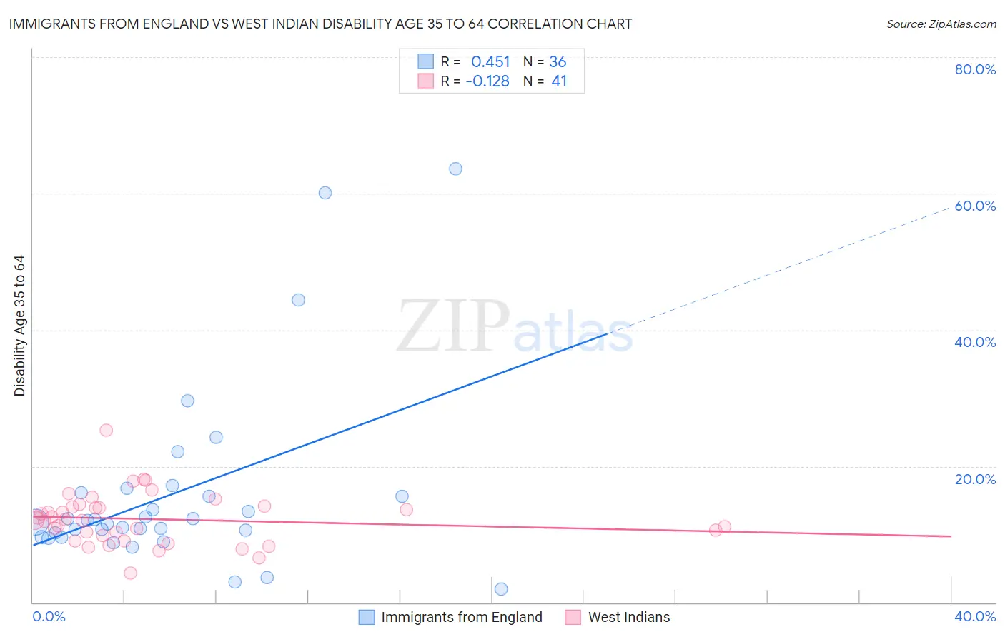 Immigrants from England vs West Indian Disability Age 35 to 64