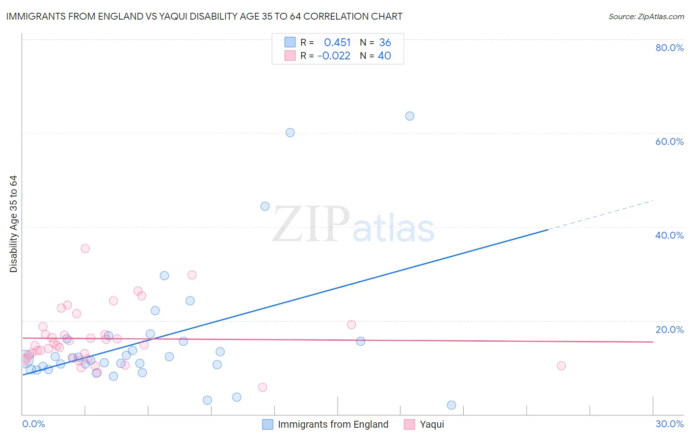 Immigrants from England vs Yaqui Disability Age 35 to 64